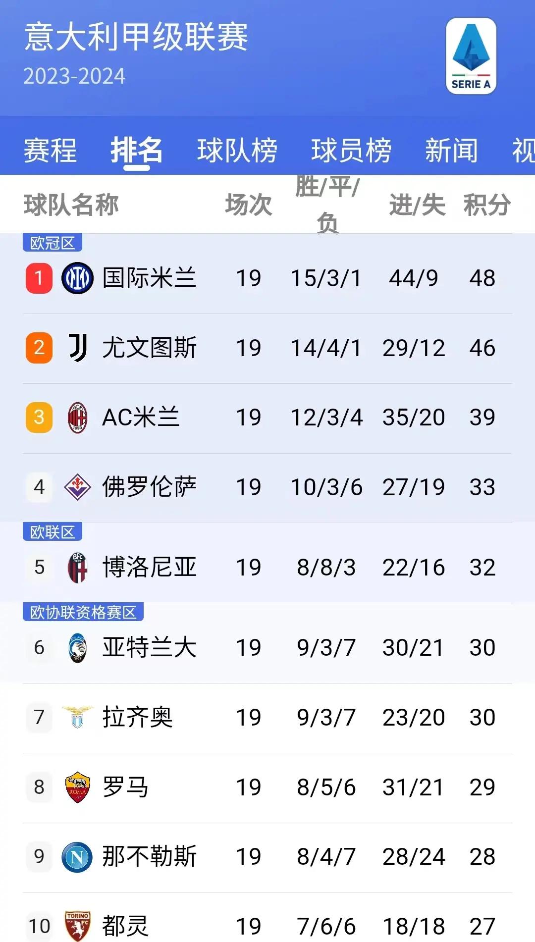 关于尤文图斯主场大胜桑普多利亚,继续压制国米的信息 关于尤文图斯主场大胜桑普多利亚,继续压制国米的信息