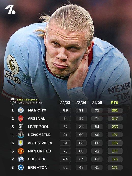 关于曼城在客场击败了西汉姆联，继续领先积分榜的信息