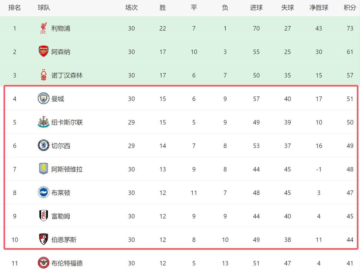 布赖顿战平对手士气高涨,积分榜名次稳健 布赖顿战平对手士气高涨,积分榜名次稳健