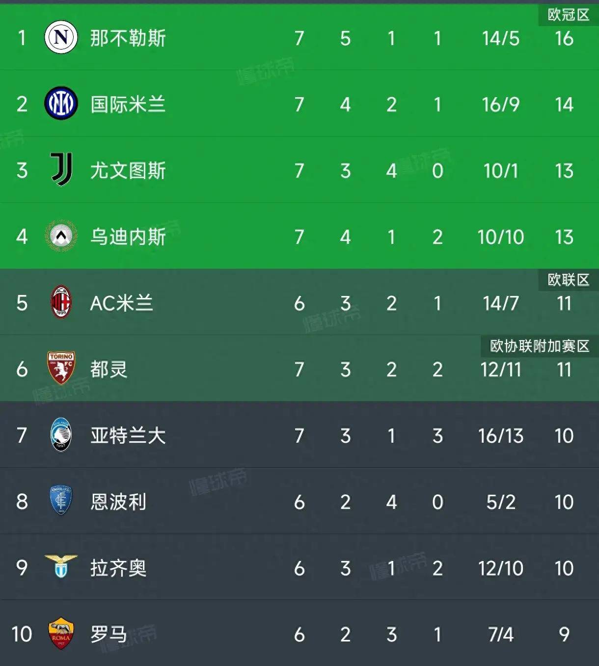 尤文图斯连胜结束巴塞罗那不败纪录