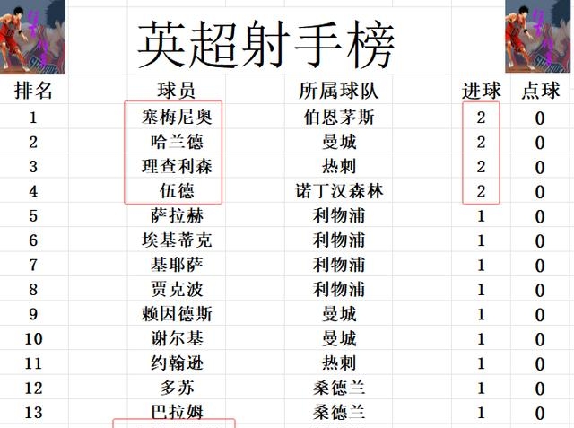 曼城主场击败曼联,继续领跑英超积分榜 曼城主场击败曼联,继续领跑英超积分榜